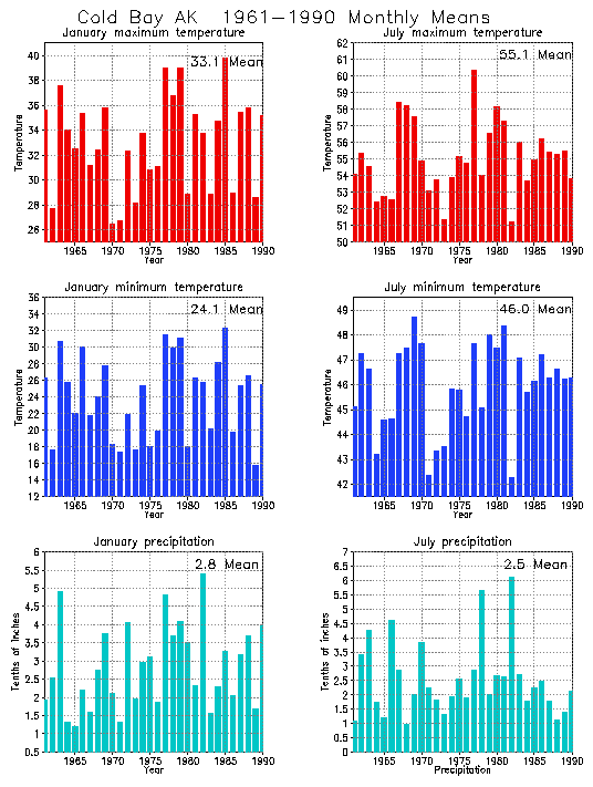 Cold Bay, Alaska Climate, Yearly Annual Temperature Average, Annual Precipitation Graph, with